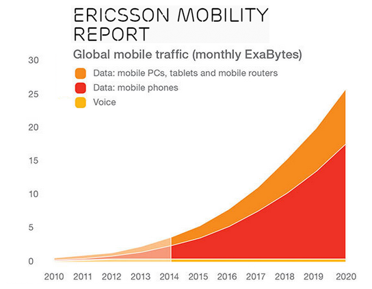 Converge! Network Digest: Ericsson Mobility Report: Big Trends by 2020